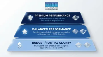 Three-tier clear plastic performance classification infographic for vacuum forming