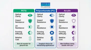 PETG polycarbonate and acrylic side-by-side vacuum forming properties comparison chart
