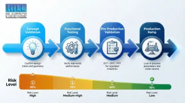 Four-stage prototype to production milestone roadmap concept validation through production ramp