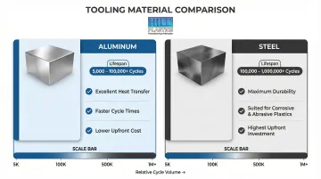 Aluminum versus steel thermoforming tooling lifespan cycles and characteristics comparison infographic
