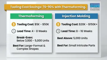 Thermoforming versus injection molding side-by-side cost tooling and lead time comparison