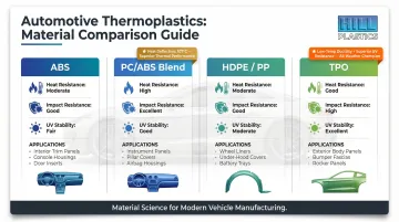 Automotive thermoforming material comparison chart ABS PC ABS TPO HDPE properties