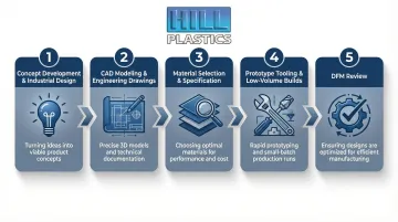 5-stage product design assistance process from concept to DFM review