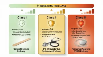 FDA medical device three-class risk classification framework with regulatory pathways