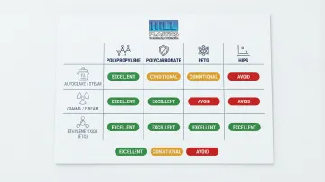 Medical-grade thermoforming plastic sterilization compatibility comparison chart by method
