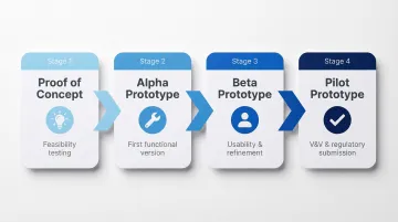 Four-stage medical device prototyping process from proof of concept to pilot