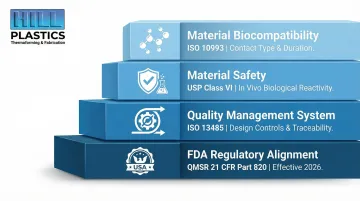 Medical device regulatory compliance framework showing ISO 10993 ISO 13485 FDA QMSR and USP Class VI requirements