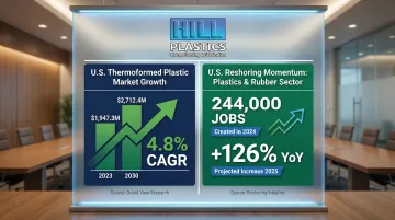 U.S. thermoforming market growth and reshoring jobs trend 2023 to 2030
