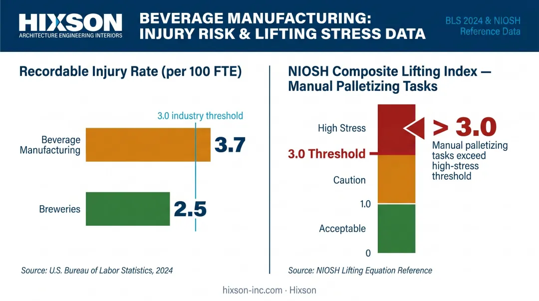 Beverage manufacturing injury rate statistics and manual palletizing risk data