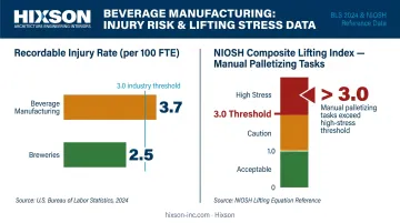 Beverage manufacturing injury rate statistics and manual palletizing risk data