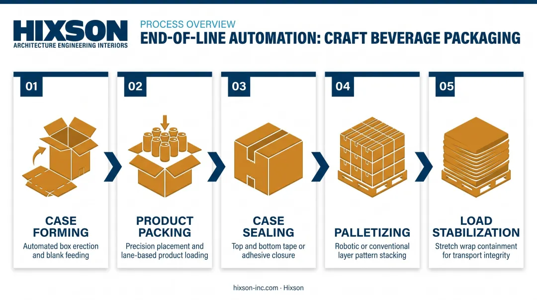 5-stage end-of-line beverage packaging process flow infographic
