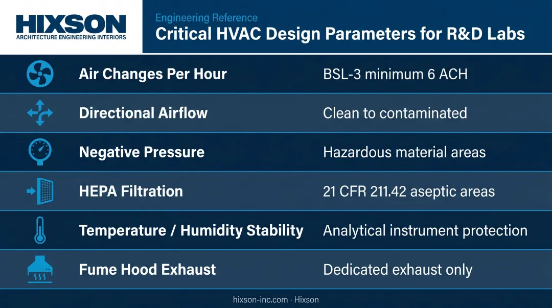 R&amp;D lab HVAC design parameters air changes pressure filtration requirements breakdown