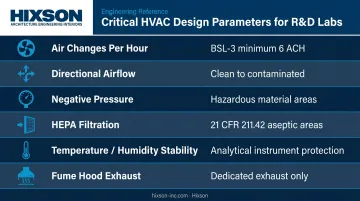 R&amp;D lab HVAC design parameters air changes pressure filtration requirements breakdown