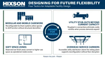 Four future flexibility strategies for R&amp;D lab design modular casework utility stub-outs soft space