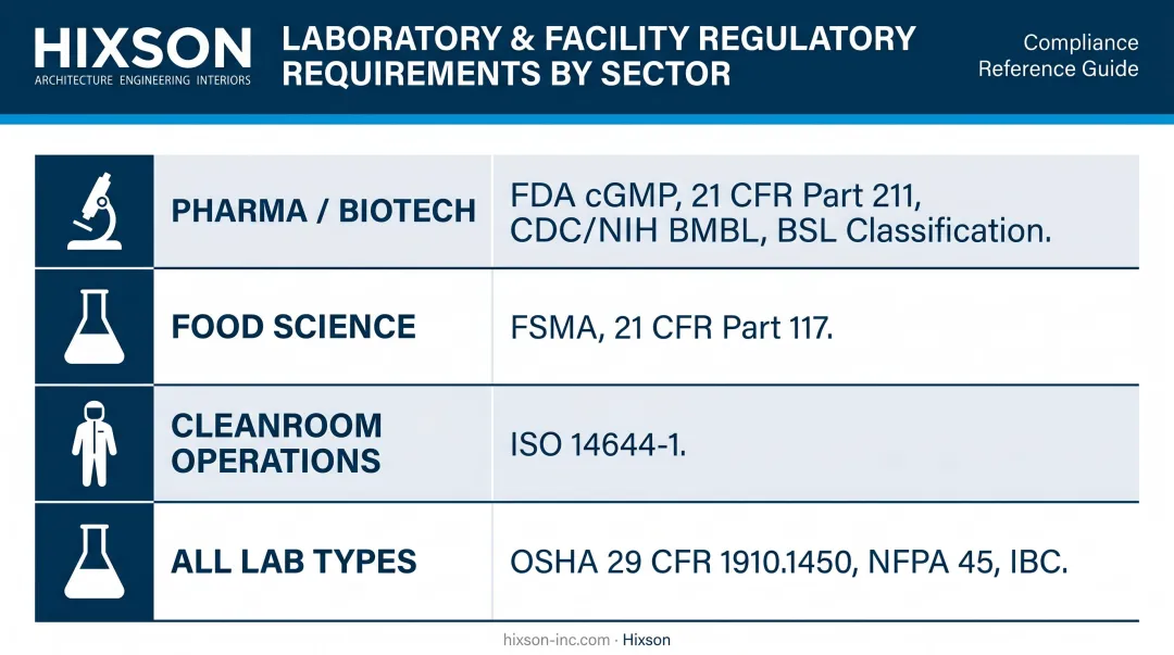 R&amp;D lab regulatory standards comparison by sector pharma food science cleanroom