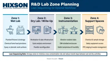 Four R&amp;D lab functional zones wet dry instrumentation support areas layout diagram
