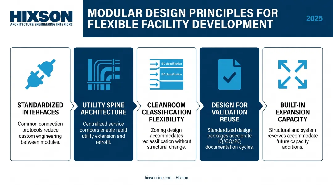 Five core modular pharma facility design principles process flow infographic