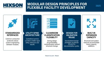 Five core modular pharma facility design principles process flow infographic
