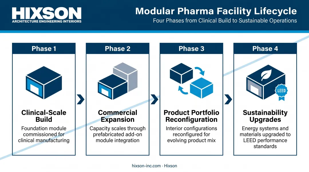 Modular pharma facility lifecycle stages from clinical scale to commercial production infographic