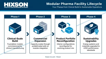 Modular pharma facility lifecycle stages from clinical scale to commercial production infographic