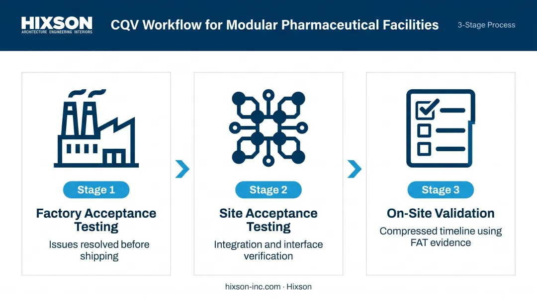 Modular pharma CQV process flow showing FAT SAT and on-site validation sequence