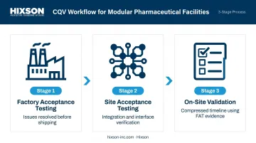 Modular pharma CQV process flow showing FAT SAT and on-site validation sequence