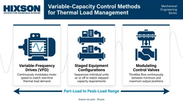 Three variable-capacity control methods for industrial HVAC thermal load management