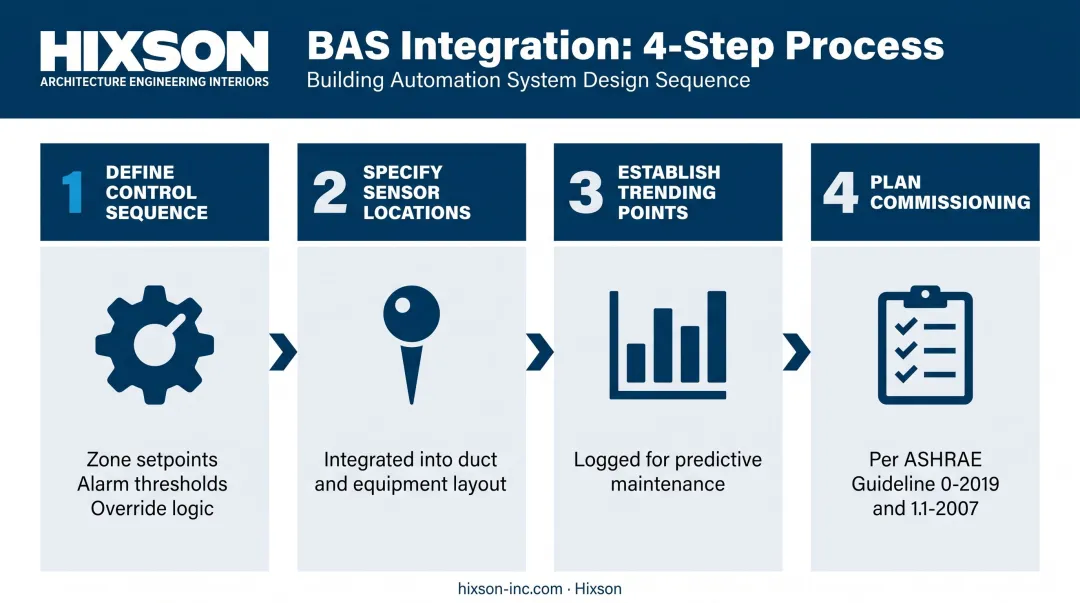 Four-step BAS integration design process from schematic to commissioning