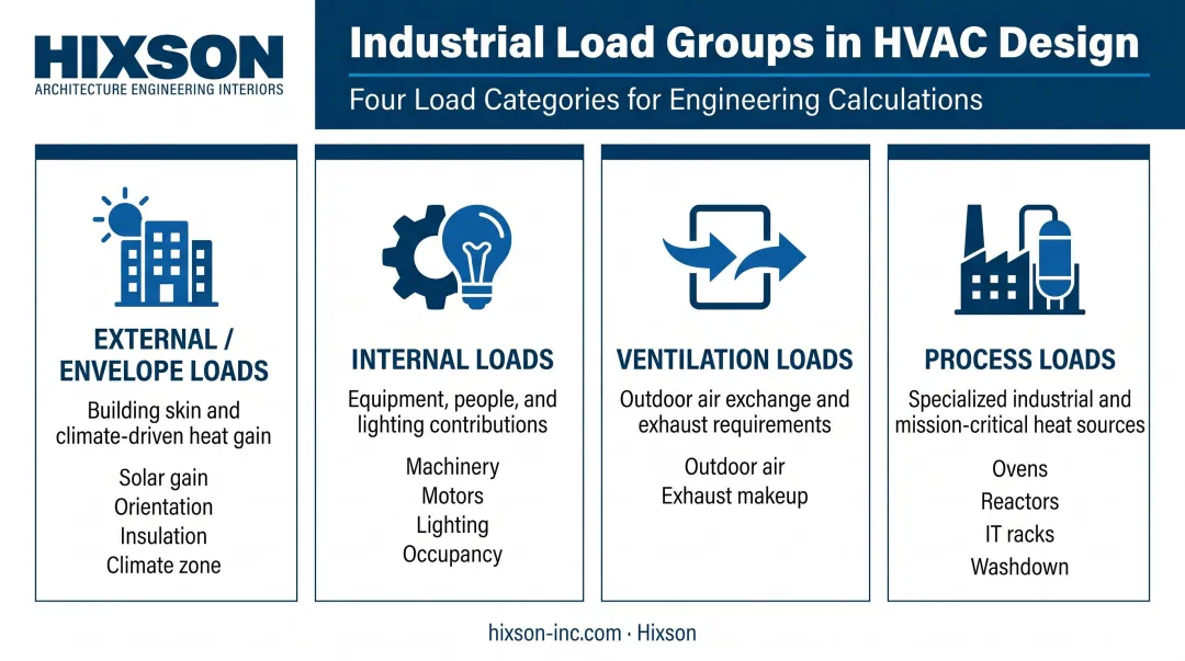 Four industrial HVAC load calculation categories infographic with icons