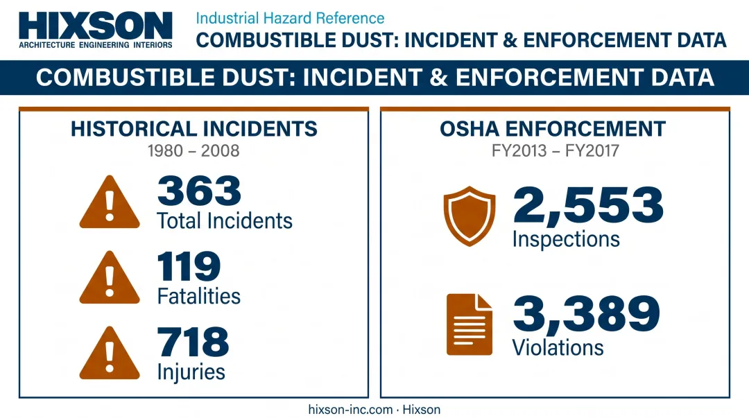 Combustible dust incident statistics from 1980 to 2017 OSHA violations data