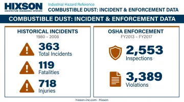 Combustible dust incident statistics from 1980 to 2017 OSHA violations data