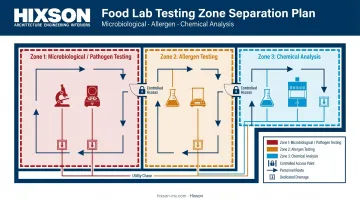 Food testing lab zone separation layout showing microbiology allergen and chemical analysis areas