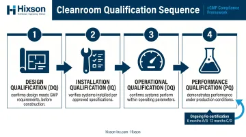 Pharmaceutical cleanroom validation sequence DQ IQ OQ PQ four stage qualification process flow
