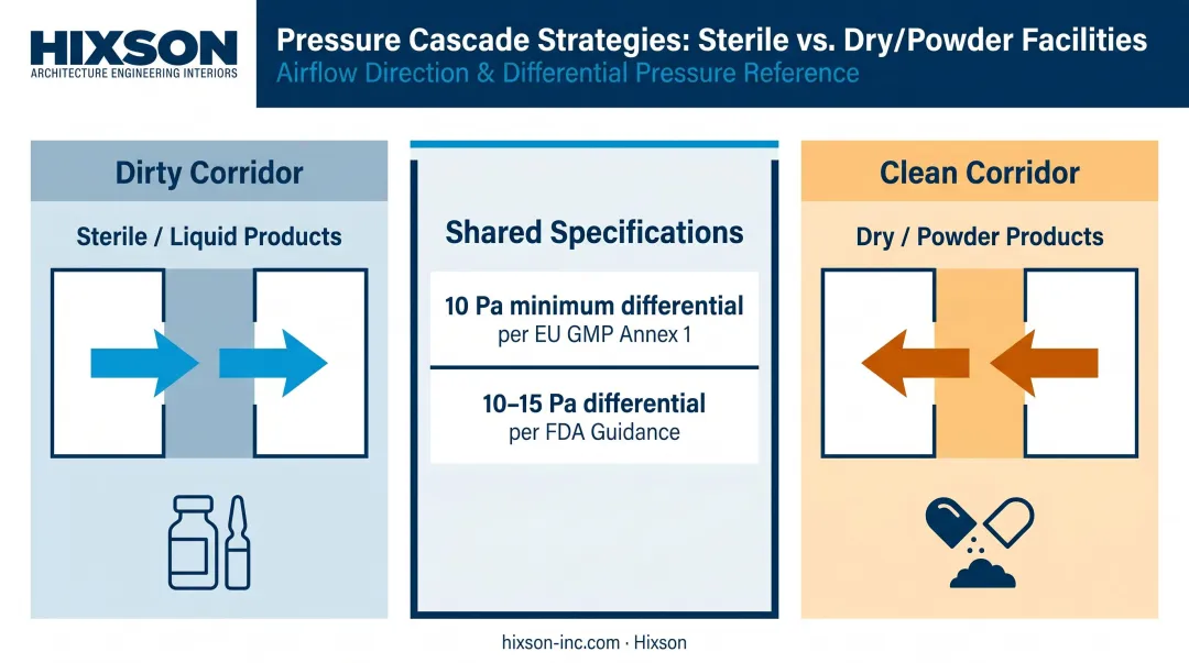 Pharmaceutical cleanroom pressure cascade design dirty corridor versus clean corridor comparison