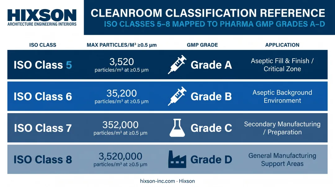 ISO 14644 cleanroom classification scale with pharmaceutical GMP grade mapping