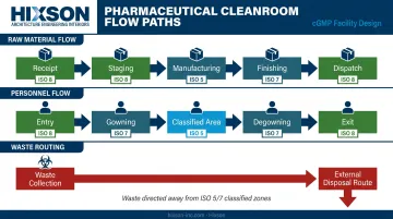 Pharmaceutical cleanroom material personnel and waste flow zoning diagram