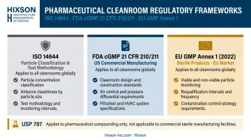 Three pharmaceutical regulatory frameworks ISO 14644 FDA cGMP EU GMP Annex 1 scope comparison