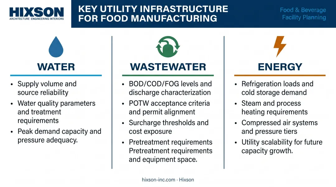 Food manufacturing utility infrastructure requirements water wastewater and energy comparison