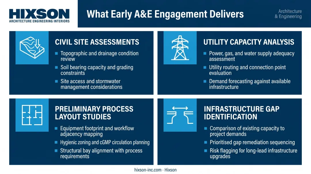 Four early A&E engineering site assessment deliverables for pre-commitment facility evaluation