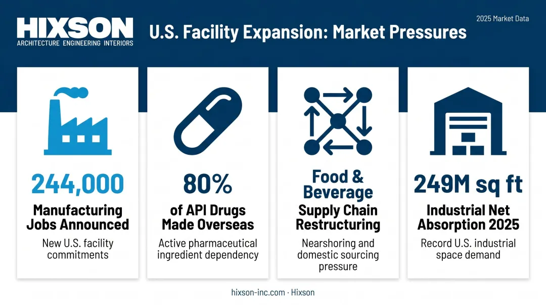 Four industrial reshoring market pressure data points driving U.S. facility expansion in 2024-2025