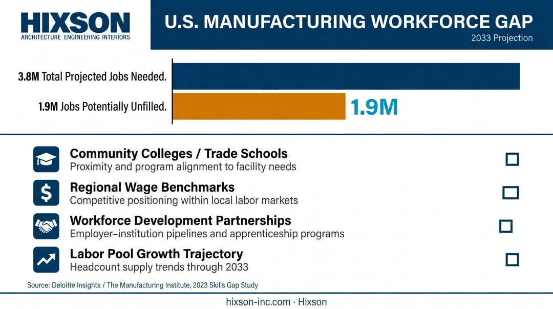 U.S. manufacturing workforce gap projection showing 3.8 million jobs needed by 2033