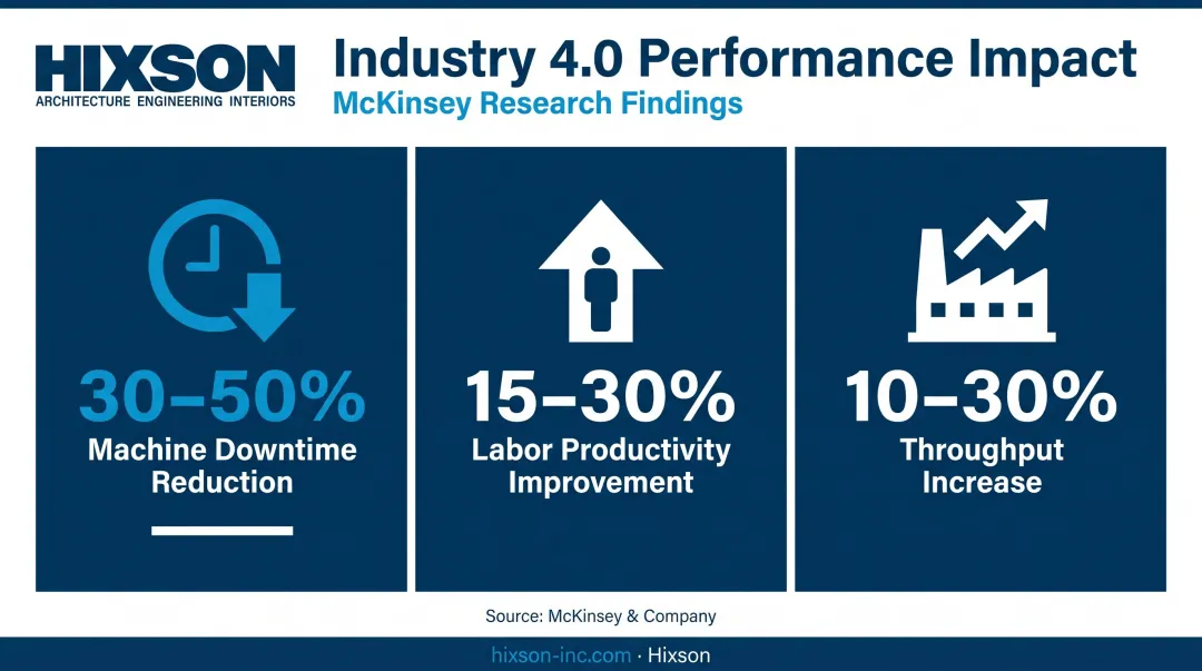 Industry 4.0 automation impact statistics showing downtime labor and throughput improvements
