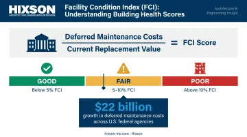 Facility Condition Index FCI scoring thresholds good fair poor benchmark chart