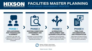 Four-phase facilities master planning process from data gathering to final plan delivery