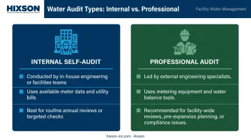 Internal self-audit versus professional water audit comparison side-by-side infographic