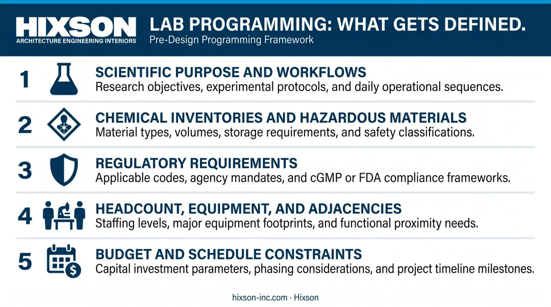 Lab programming phase five key stakeholder requirement categories checklist infographic