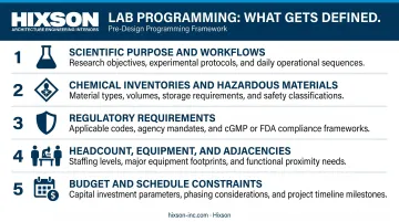 Lab programming phase five key stakeholder requirement categories checklist infographic