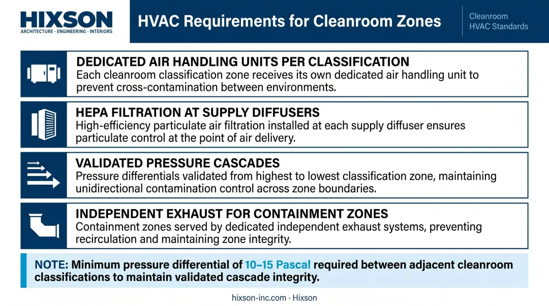GMP biotech HVAC system requirements by cleanroom zone classification infographic