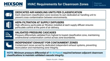 GMP biotech HVAC system requirements by cleanroom zone classification infographic