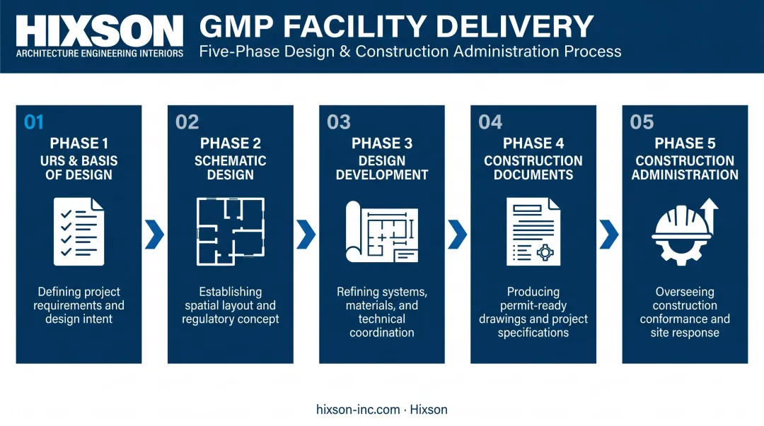 Five-phase GMP biotech facility design delivery process flow from URS to construction administration